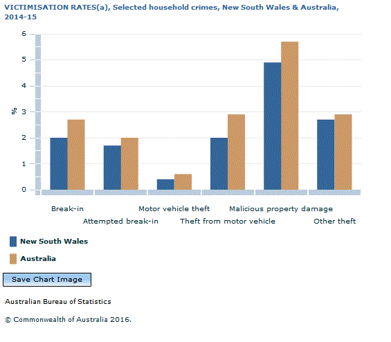 Graph Image for VICTIMISATION RATES(a), Selected household crimes, New South Wales and Australia, 2014-15